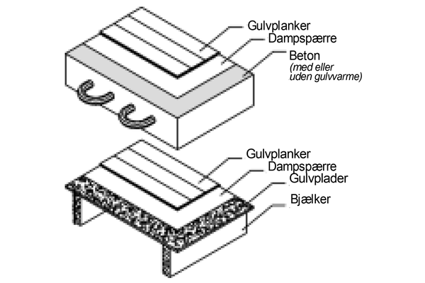 Gulvopbygning - montagevejledning trægulv - ALPO Group